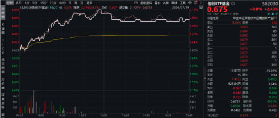 2024澳门彩免费资料查询_三大指数拾级而上，泛科技起飞，信创ETF基金（562030）大涨2.43%！“旗手”异动，券商ETF低调五连阳！  第3张