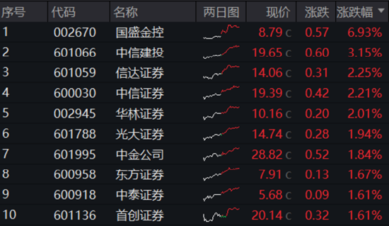 2024澳门彩免费资料查询_三大指数拾级而上，泛科技起飞，信创ETF基金（562030）大涨2.43%！“旗手”异动，券商ETF低调五连阳！  第9张