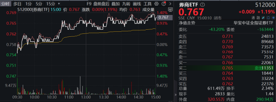 2024澳门彩免费资料查询_三大指数拾级而上，泛科技起飞，信创ETF基金（562030）大涨2.43%！“旗手”异动，券商ETF低调五连阳！  第10张