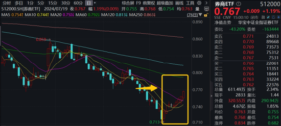 2024澳门彩免费资料查询_三大指数拾级而上，泛科技起飞，信创ETF基金（562030）大涨2.43%！“旗手”异动，券商ETF低调五连阳！  第11张