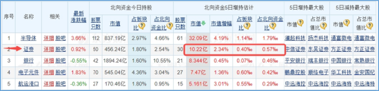 2024澳门彩免费资料查询_三大指数拾级而上，泛科技起飞，信创ETF基金（562030）大涨2.43%！“旗手”异动，券商ETF低调五连阳！  第12张