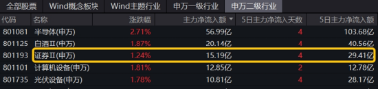 2024澳门彩免费资料查询_三大指数拾级而上，泛科技起飞，信创ETF基金（562030）大涨2.43%！“旗手”异动，券商ETF低调五连阳！  第13张