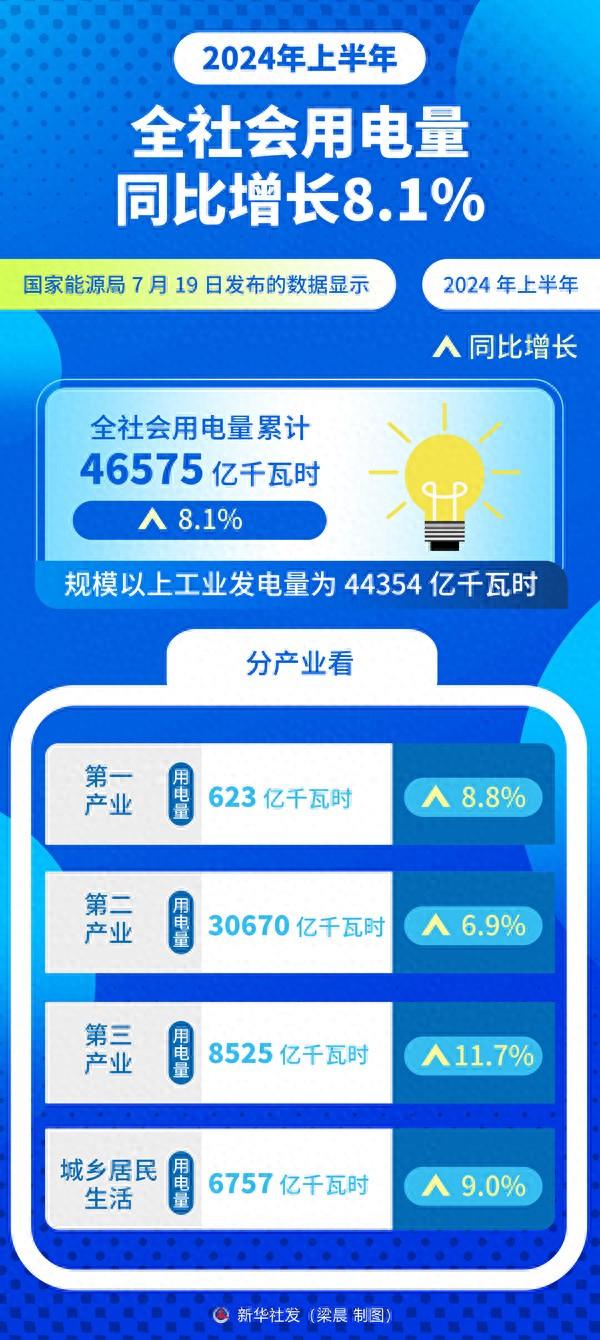 管家婆王中王开奖结果十记录网_上半年全社会用电量同比增长8.1%