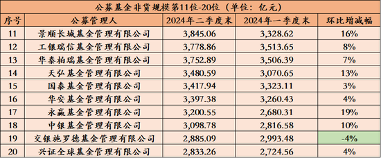 全面增长！基金公司上半年规模排名揭晓（附全部公司数据）  第2张