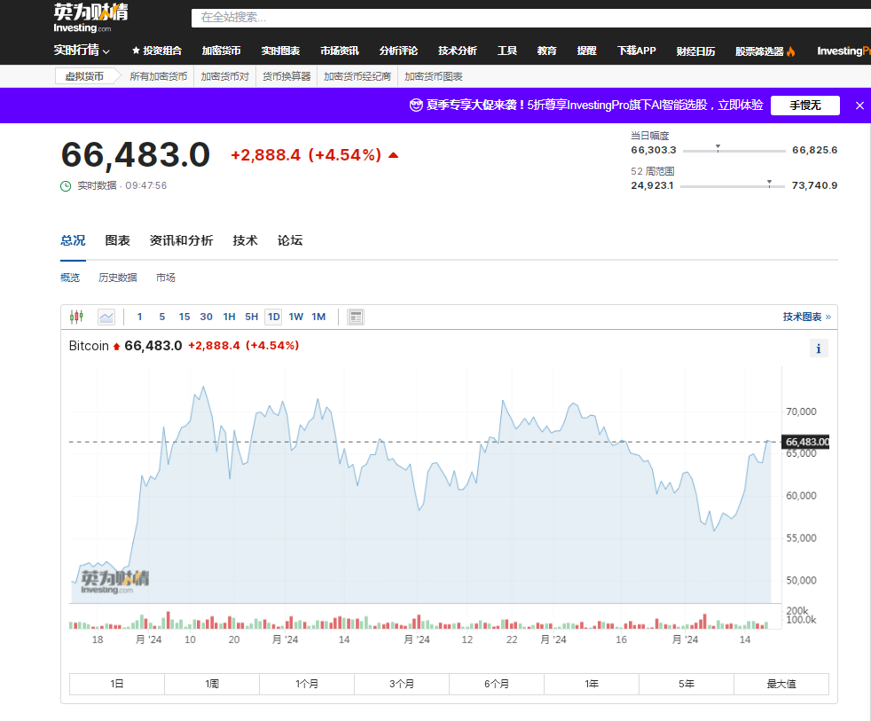 新澳门内部资料精准大全_比特币盘中突破67000美元关口，加密币全网24小时却有超4.2万人爆仓，12亿元蒸发！摩根大通警告......