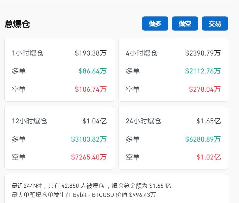 新澳门内部资料精准大全_比特币盘中突破67000美元关口，加密币全网24小时却有超4.2万人爆仓，12亿元蒸发！摩根大通警告......