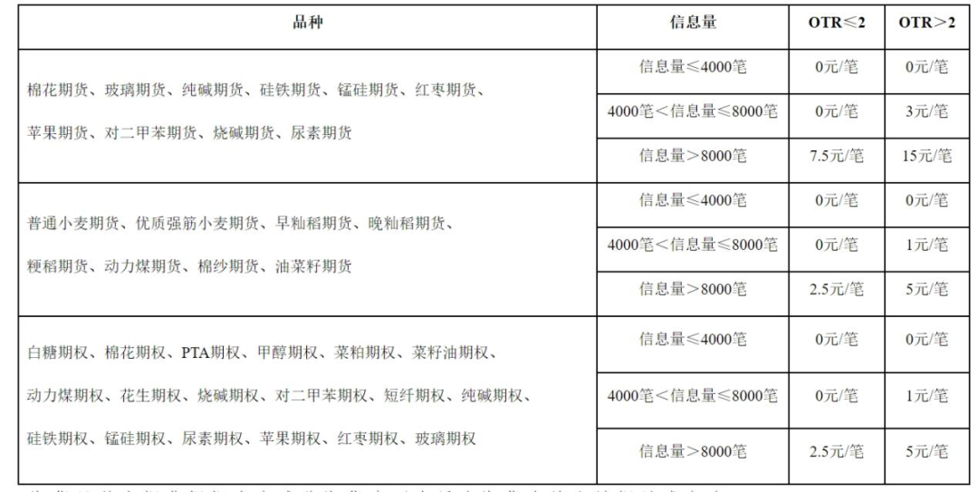 重磅！多家期货交易所齐行动：部分期货和期权交易收取申报费