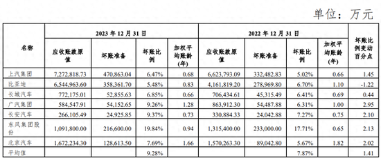 2024香港资料免费资料大全_上汽集团：六家车企的平均坏账准备计提比例平均同比上升1.41%  第1张