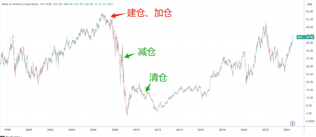 管家婆三期必开一期2023_巴菲特又要“做T”了？时隔四年再度减持美国银行14.7亿美元股票