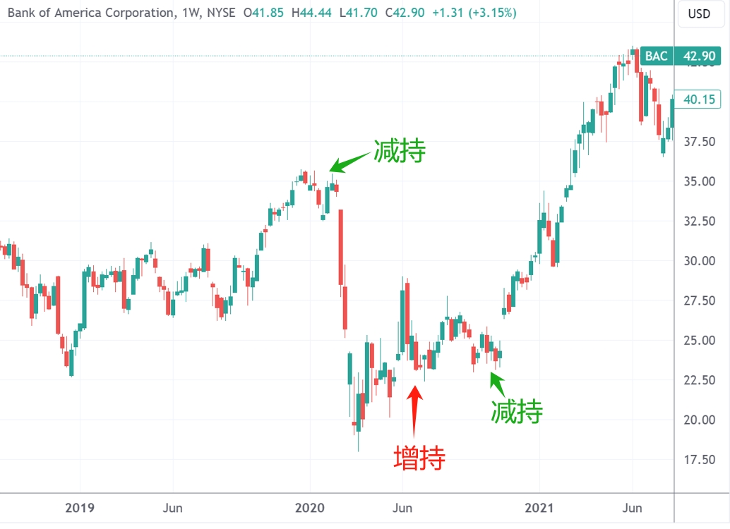 管家婆三期必开一期2023_巴菲特又要“做T”了？时隔四年再度减持美国银行14.7亿美元股票