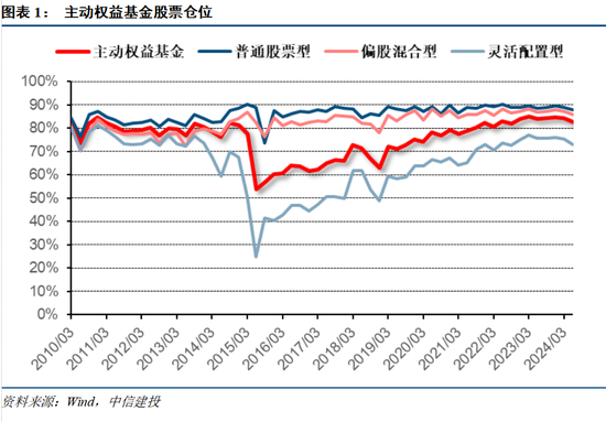 494949.CC澳门资料大全_【中信建投策略】公募基金二季报有哪5大看点——2024Q2基金持仓全景扫描