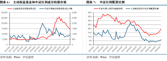 494949.CC澳门资料大全_【中信建投策略】公募基金二季报有哪5大看点——2024Q2基金持仓全景扫描  第6张