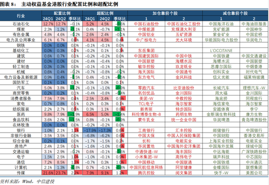 494949.CC澳门资料大全_【中信建投策略】公募基金二季报有哪5大看点——2024Q2基金持仓全景扫描  第7张