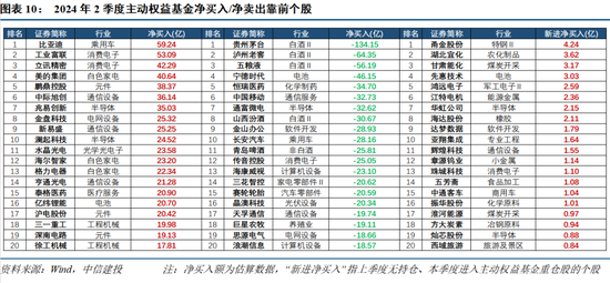 494949.CC澳门资料大全_【中信建投策略】公募基金二季报有哪5大看点——2024Q2基金持仓全景扫描  第9张