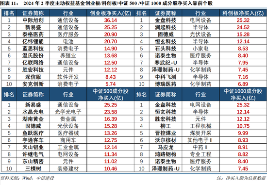 494949.CC澳门资料大全_【中信建投策略】公募基金二季报有哪5大看点——2024Q2基金持仓全景扫描  第10张