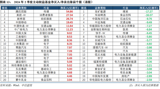 494949.CC澳门资料大全_【中信建投策略】公募基金二季报有哪5大看点——2024Q2基金持仓全景扫描  第12张