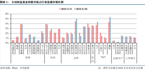 【中信建投策略】公募基金二季报有哪5大看点——2024Q2基金持仓全景扫描  第3张