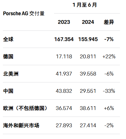 澳门六开彩开奖结果记录_保时捷中国业务换帅，上半年中国市场销量下滑33%