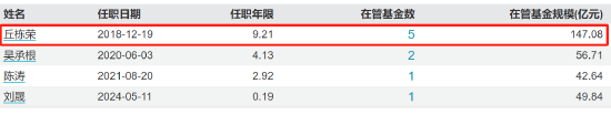 管家婆一码一肖资料大全四柱预测_百亿基金经理丘栋荣正式离任 中庚基金何去何从？  第3张