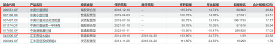 管家婆一码一肖资料大全四柱预测_百亿基金经理丘栋荣正式离任 中庚基金何去何从？  第4张