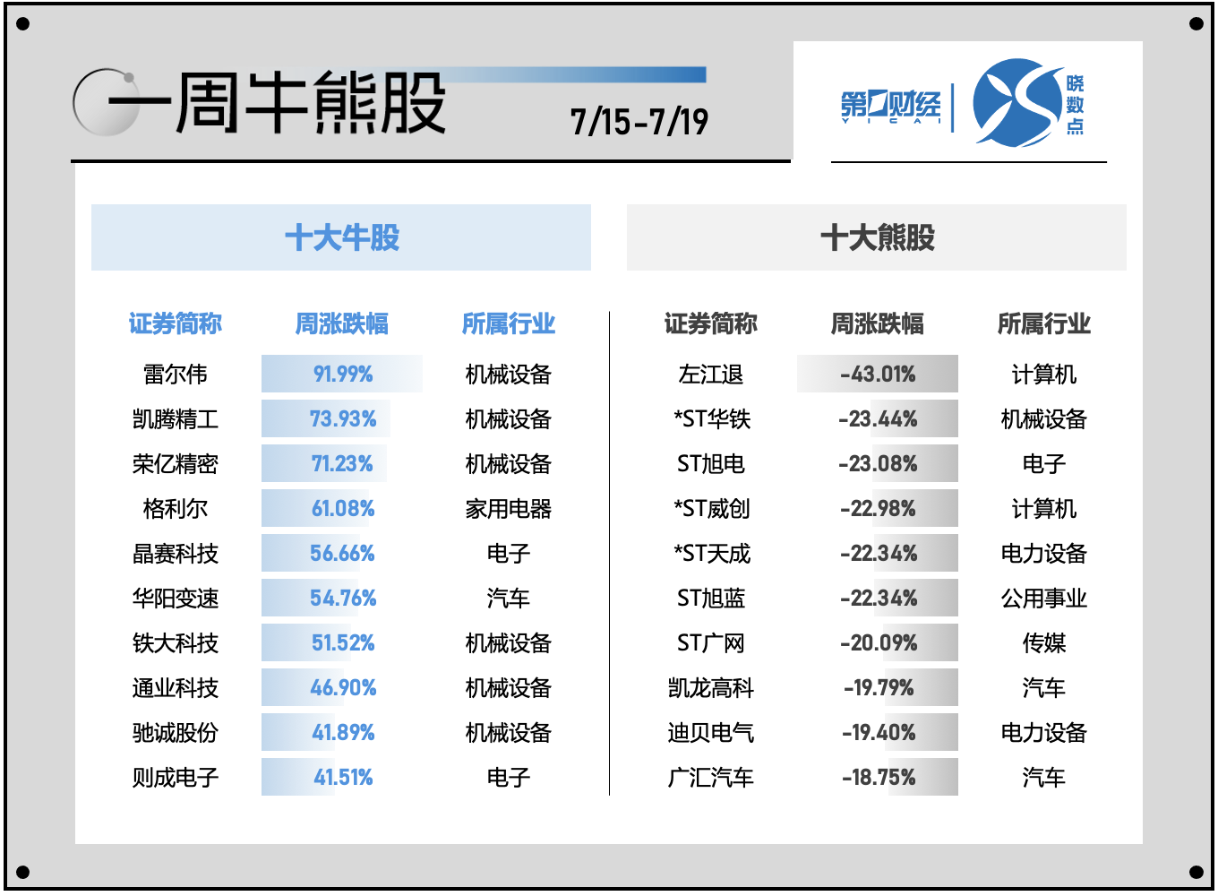 2024一码一肖100%准确_一周个股动向：北交所行情再现 电子行业遭主力超百亿出逃  第2张