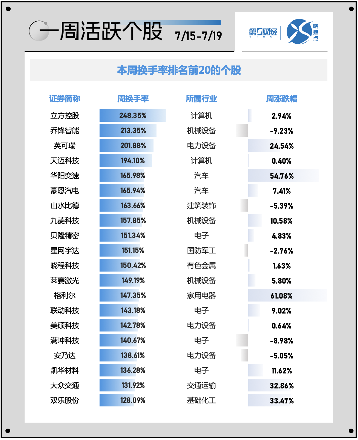 2024一码一肖100%准确_一周个股动向：北交所行情再现 电子行业遭主力超百亿出逃  第3张