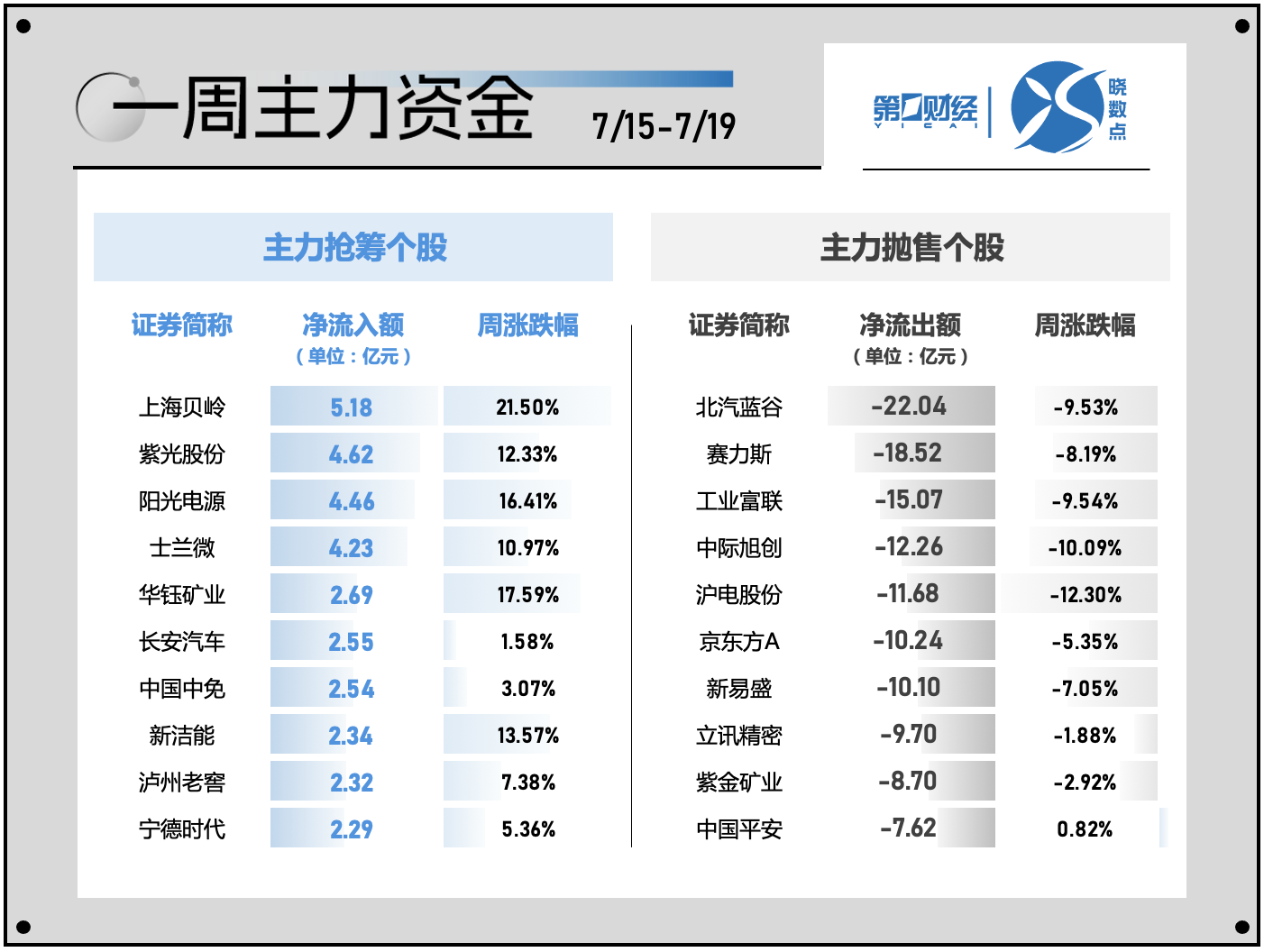 2024一码一肖100%准确_一周个股动向：北交所行情再现 电子行业遭主力超百亿出逃  第4张