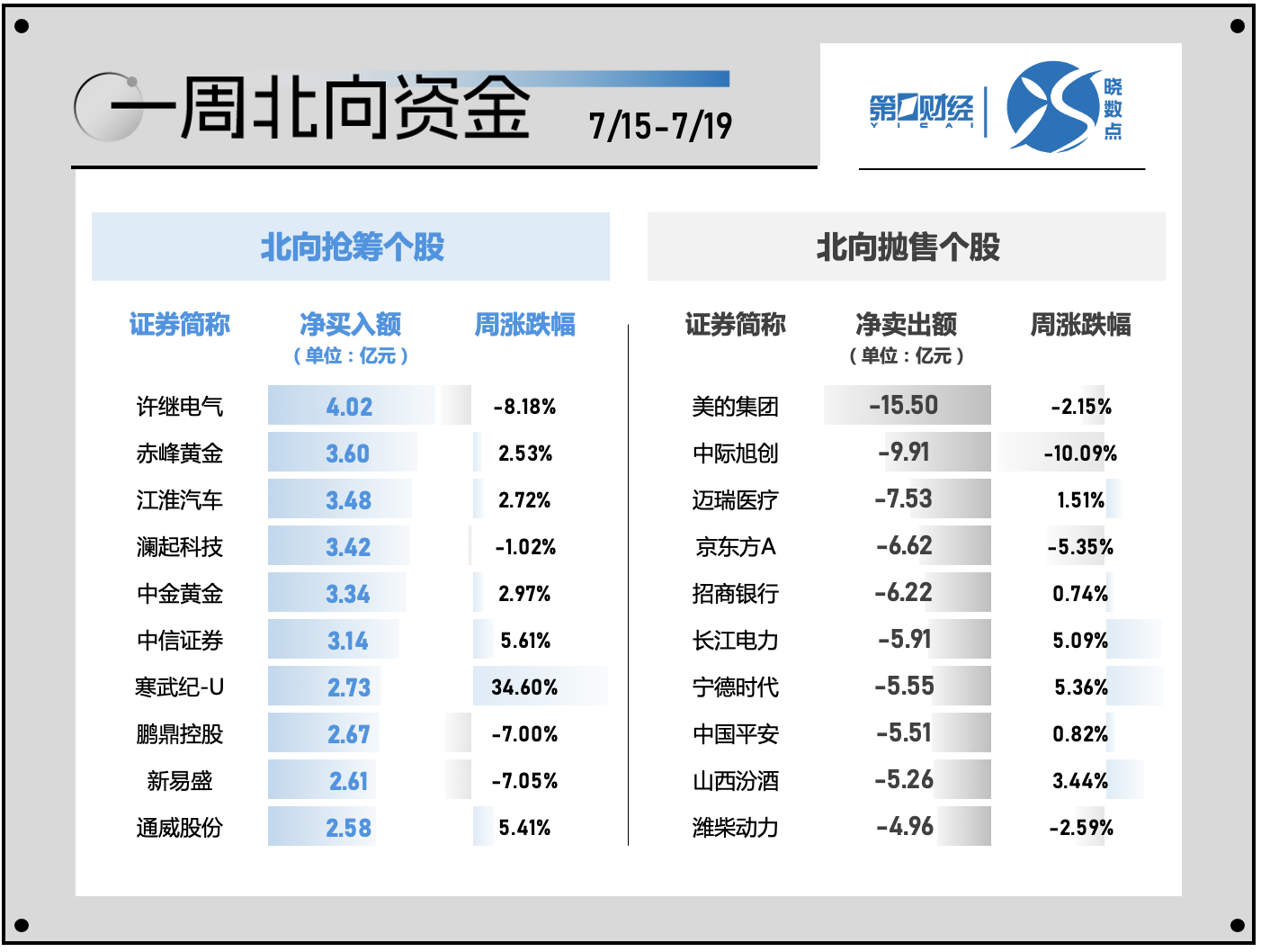 2024一码一肖100%准确_一周个股动向：北交所行情再现 电子行业遭主力超百亿出逃  第5张