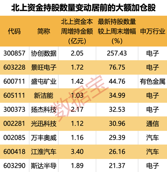 香港全年资料免费大全_7股获抢筹超亿元，外资逆市加仓这一板块，连续4周买入4只业绩暴增股，2股持仓翻倍