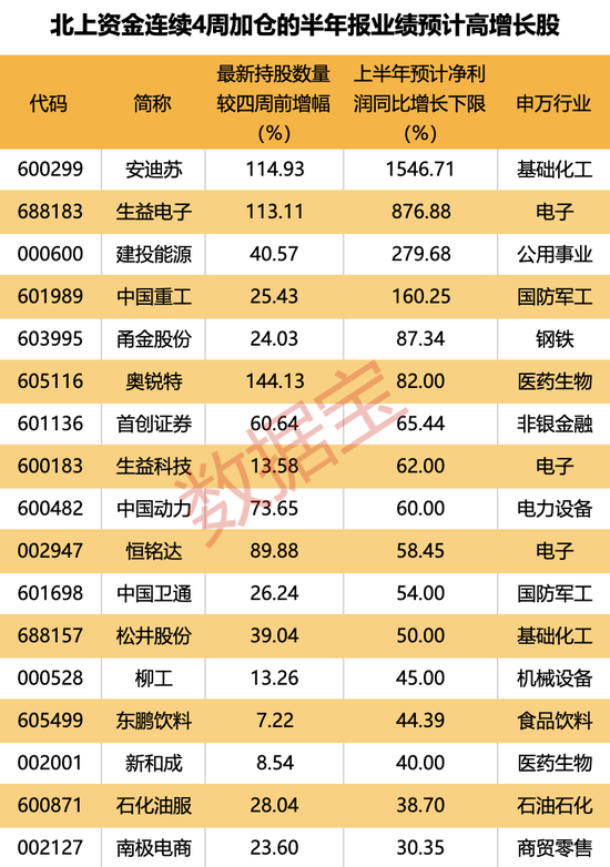 香港全年资料免费大全_7股获抢筹超亿元，外资逆市加仓这一板块，连续4周买入4只业绩暴增股，2股持仓翻倍