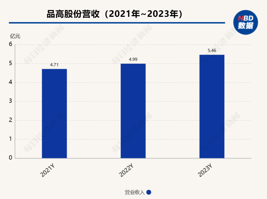 香港本期开奖结果今晚_品高股份：上市之后增收不增利 市值已“缩水”七成