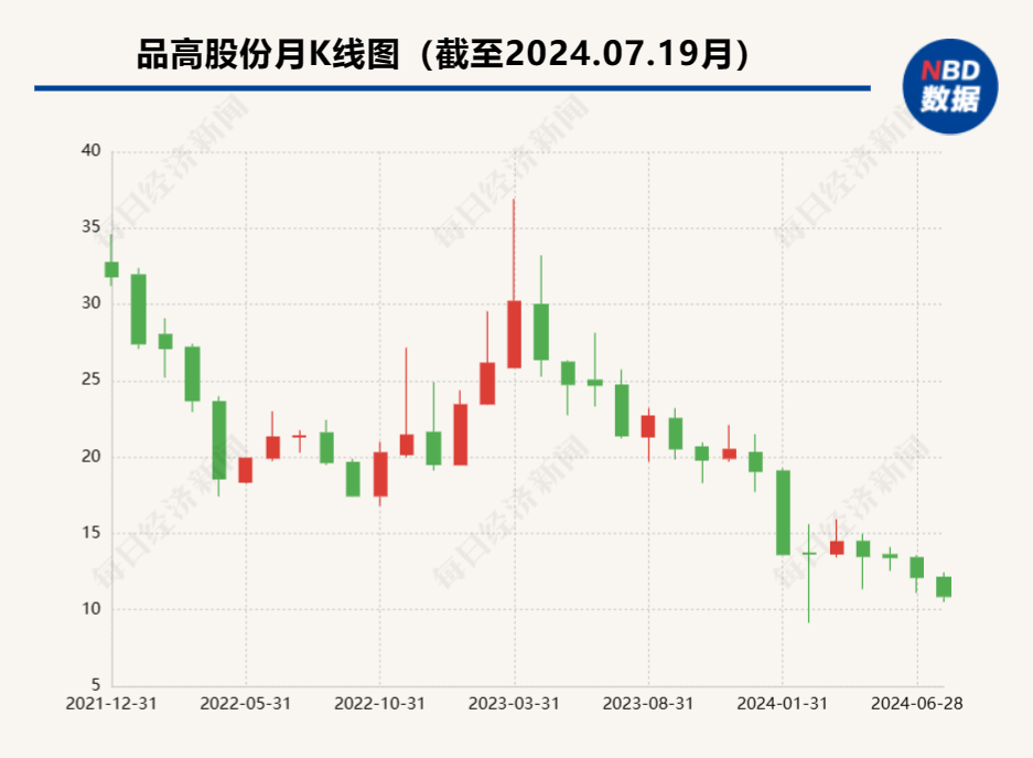 香港本期开奖结果今晚_品高股份：上市之后增收不增利 市值已“缩水”七成