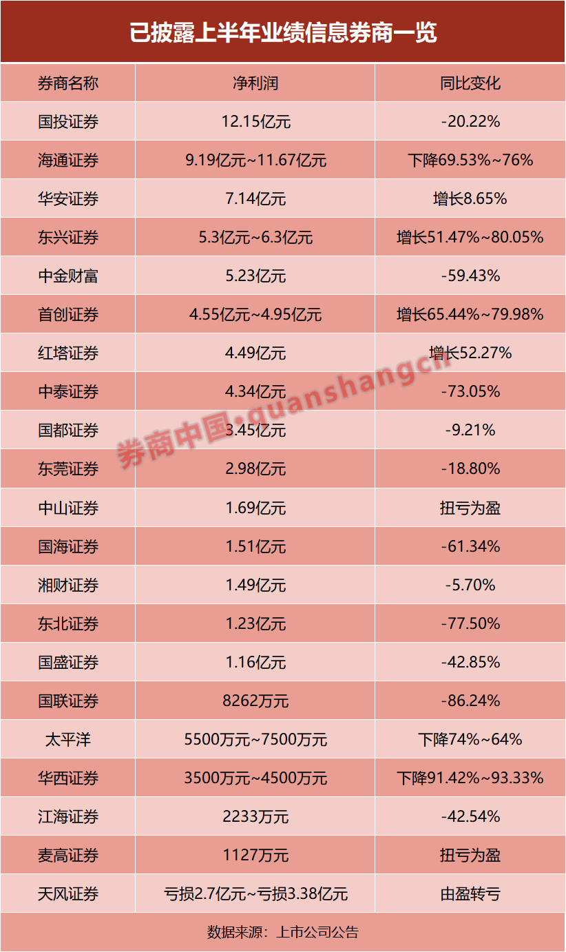 2O24澳彩管家婆资料传真_21家券商交中期成绩单！超七成净利下滑，这家竟逆袭第一