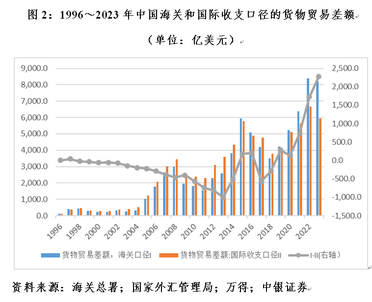 管涛：海关口径大于国际收支口径货物贸易顺差，并不新鲜  第2张