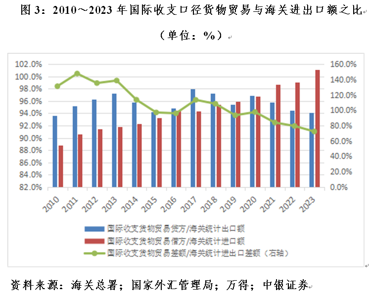 管涛：海关口径大于国际收支口径货物贸易顺差，并不新鲜  第3张