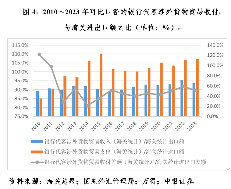 管涛：海关口径大于国际收支口径货物贸易顺差，并不新鲜  第4张