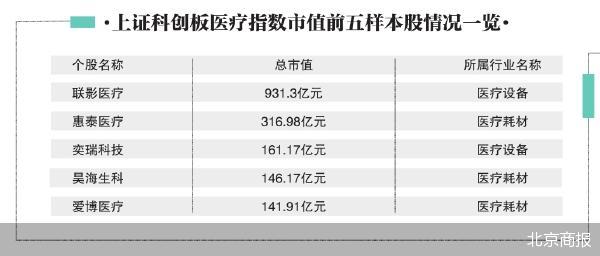 新澳门六开奖号码记录_科创板指数上新 首批医疗样本股成色十足