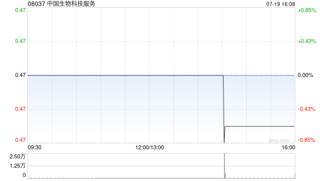 中国生物科技服务拟先旧后新配售1250万股 净筹约460万港元