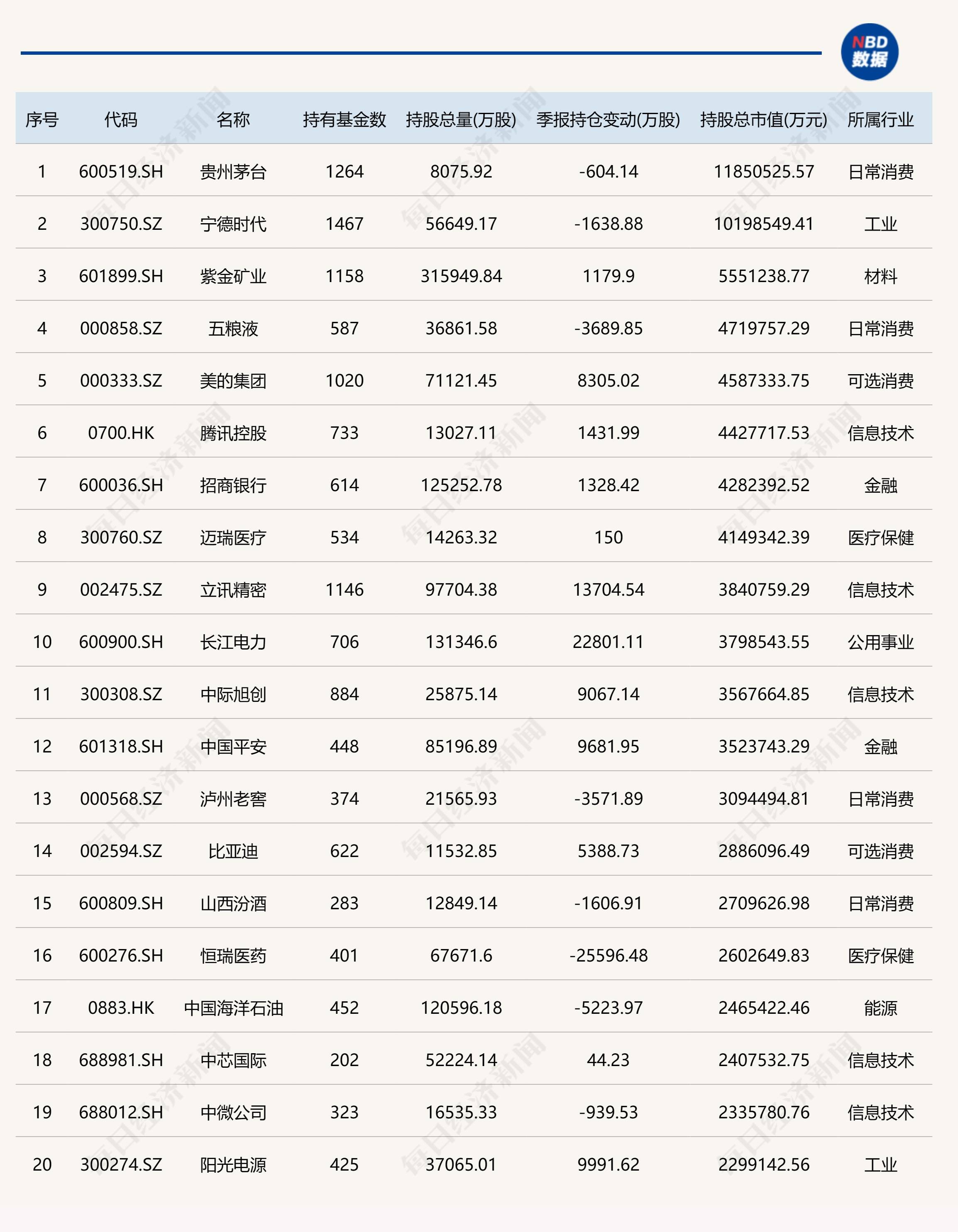 二季度公募基金重仓股全扫描：贵州茅台和宁德时代位居前二，白酒类个股被明显减持  第1张