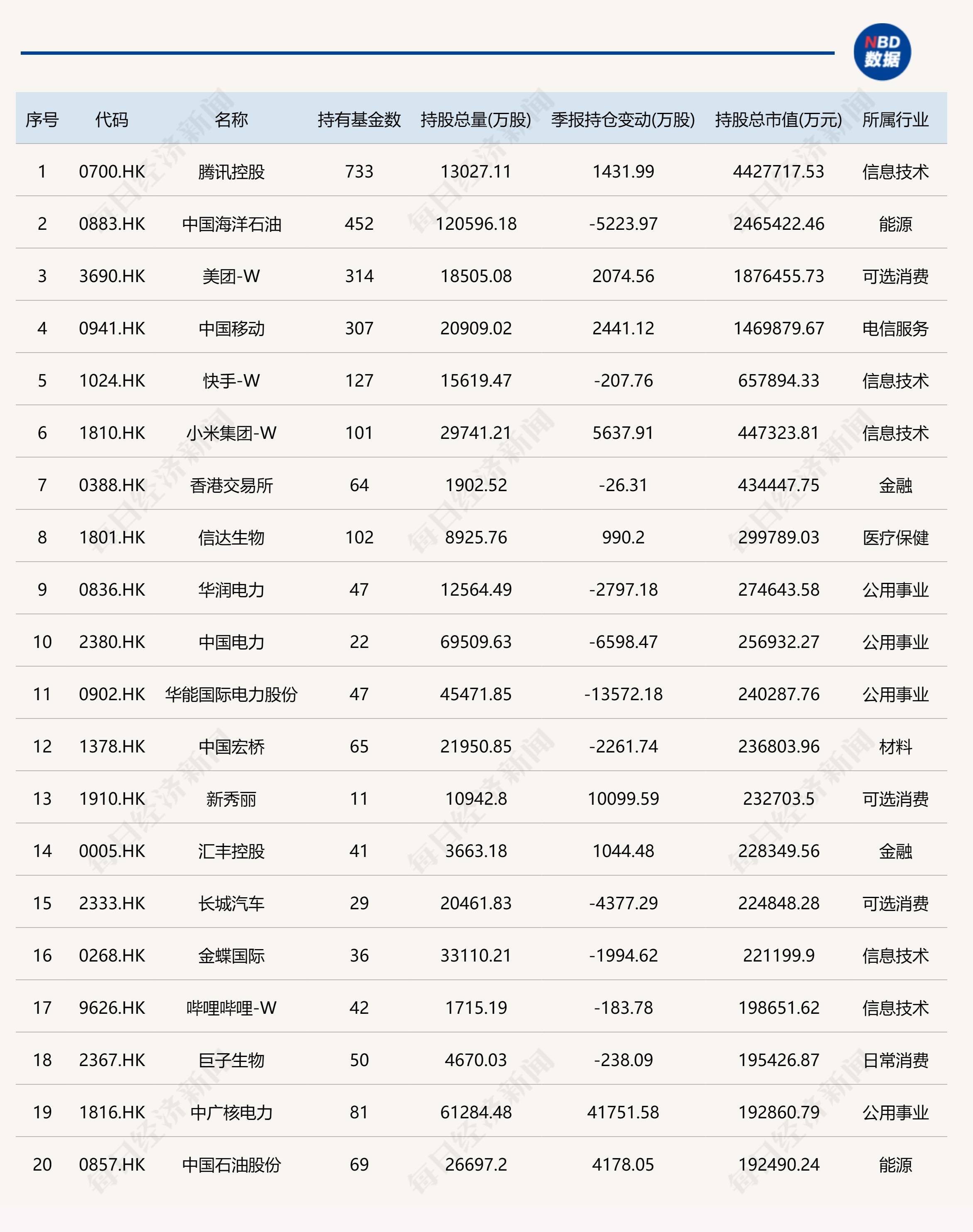 二季度公募基金重仓股全扫描：贵州茅台和宁德时代位居前二，白酒类个股被明显减持  第2张