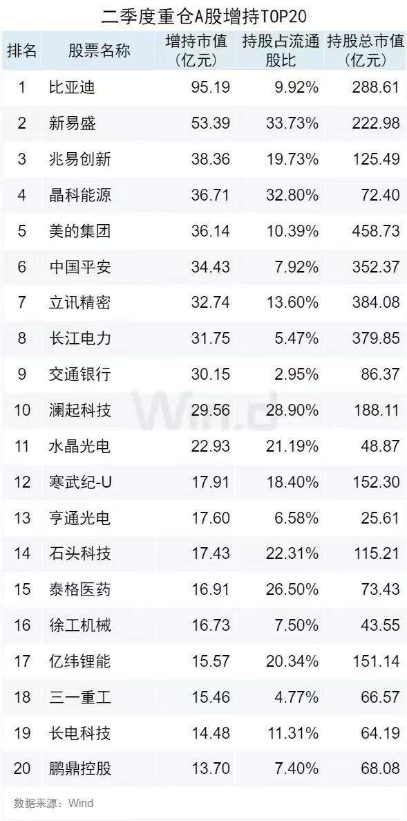 二季度公募基金重仓股全扫描：贵州茅台和宁德时代位居前二，白酒类个股被明显减持  第3张