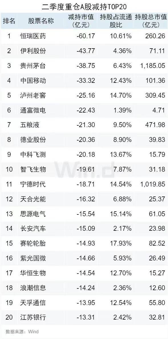 二季度公募基金重仓股全扫描：贵州茅台和宁德时代位居前二，白酒类个股被明显减持  第4张