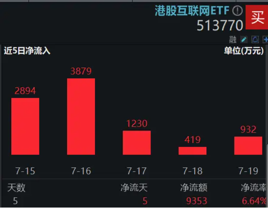 天下彩9944CC天下彩全年资料_港股掉头向下，资金坚定逆行，港股互联网ETF（513770）单周吸金9353万元！机构：后续行情看盈利  第3张