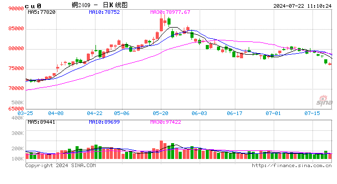 光大期货：7月22日有色金属日报  第2张