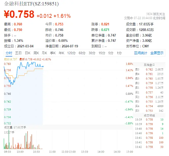 马会传真13262CC_网络安全引发市场关注！格尔软件一字涨停，恒银科技拉升封板，金融科技ETF（159851）上涨1.61%