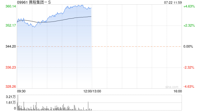 携程集团-S早盘持续上涨超4% 公司加码海外供应链布局