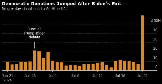 看图：拜登退选后民主党筹款规模超过5000万美元，创下此次大选以来该党的单日筹款纪录  第1张