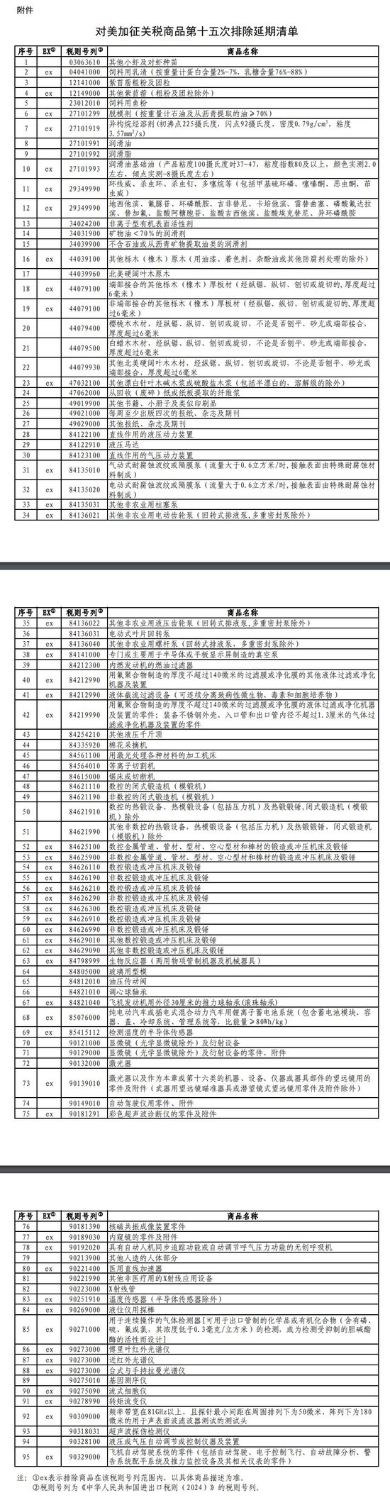 国务院关税税则委员会公布对美加征关税商品第十五次排除延期清单