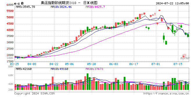 2024澳门资料正版大全_集运指数（欧线）-现货端运价的下调，使得近两周期货价格多数回落  第1张