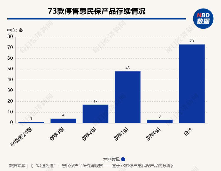 惠民保可持续发展受关注 业内拆解73款停售产品背后原因